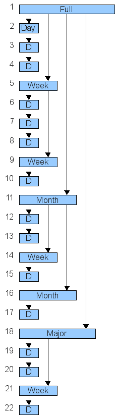 Diagram of incremental backup creation steps