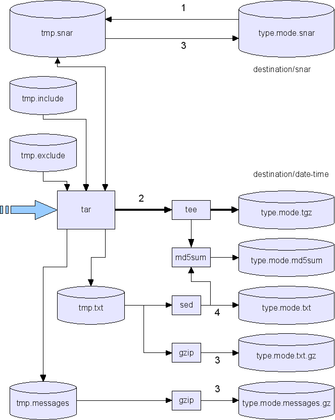 Data flow diagram of 'tar' program used