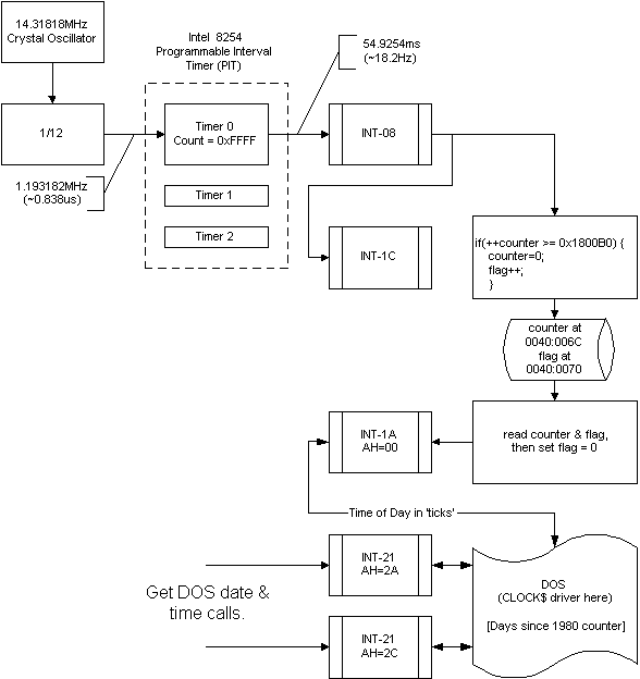 Diagram showing hardware, BIOS and DOS time interrupts